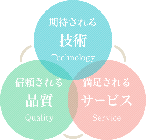 期待される 技術 Technology 信頼される 品質 Quality 満足される サービス Service